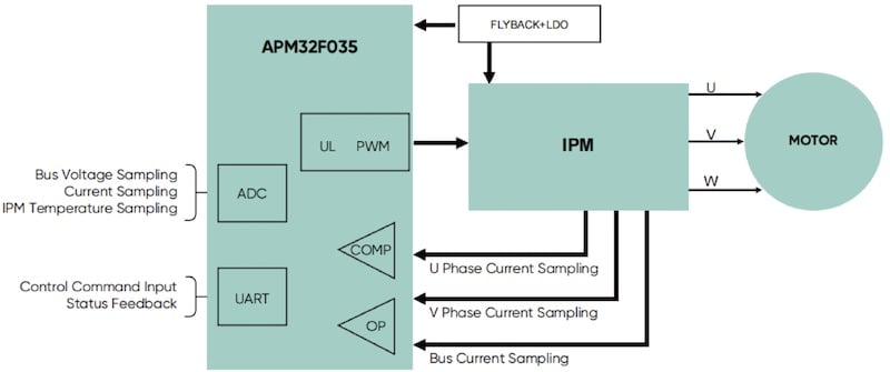 Block diagram of a motor control system.