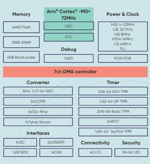 Block diagram of the Geehy APM32F035