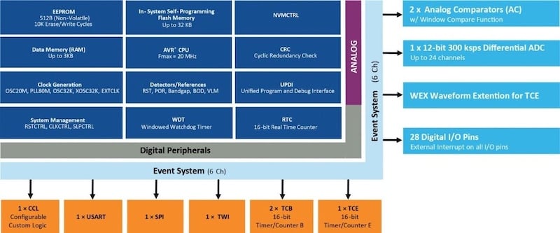 The AVR EB block diagram