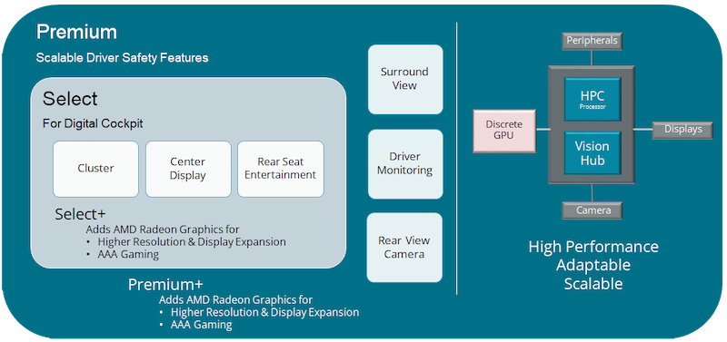 The V2000A provides new processing power to support more innovation in-cabin, including infotainment, driver assistance, and data visualization.