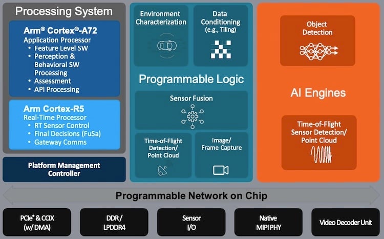 The Versal AI Edge XA adaptive SoC provides designers with AI-accelerated support to accomplish feature tracking or object recognition, or improved signal processing or sensor fusion leveraging the onboard AI engine.