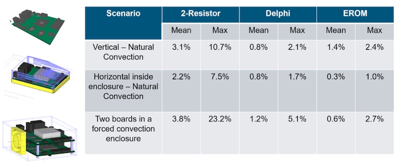 Embeddable BCI-ROM (EROM) versus conventional thermal models