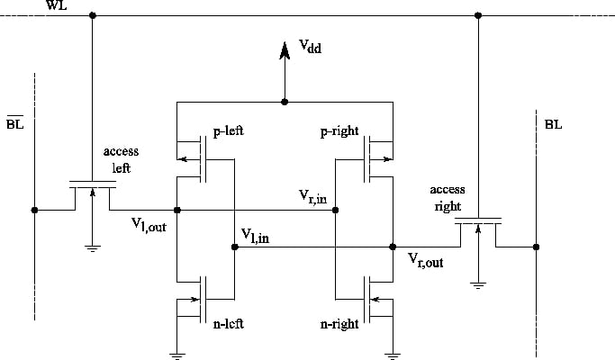 A single SRAM cell requires six transistors