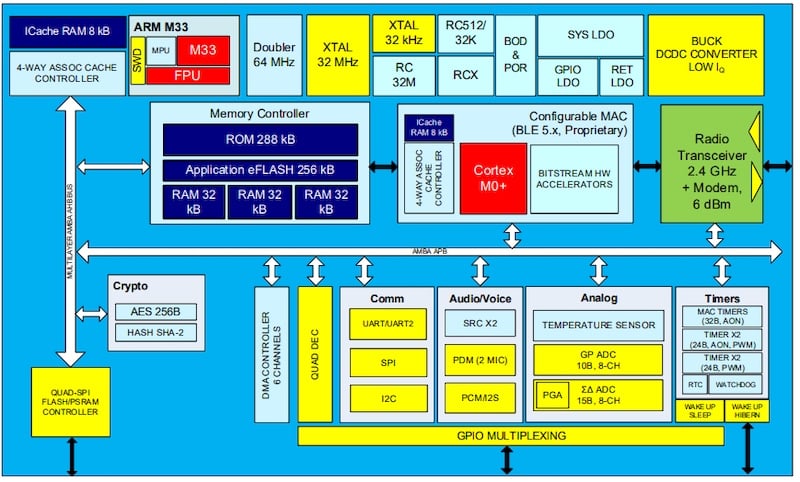 DA14592 system block diagram