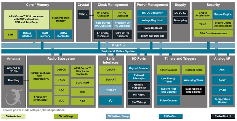 Block diagram of the MGM240P module