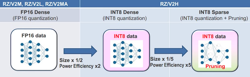 INT8 with sparse pruning in the RZ/V2H 
