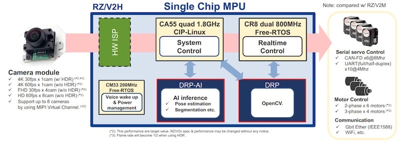 RZ/V2H application diagram