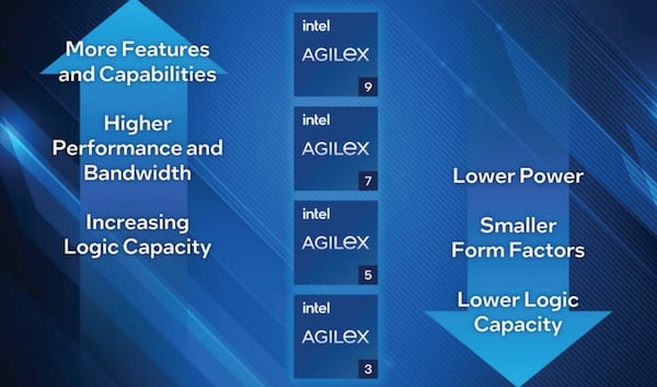 Agilex line optimizations