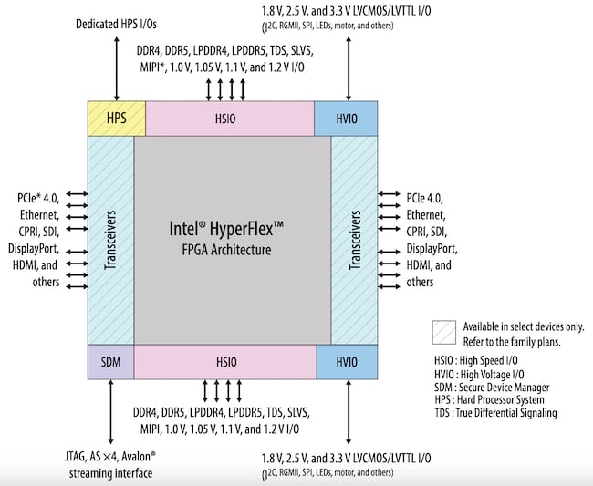 Block diagram of Agilex 5 FPGAs and SoCs