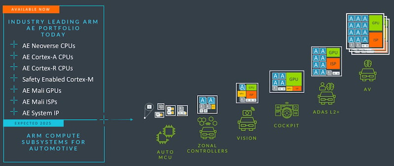 Arm’s new lineup of AE processors