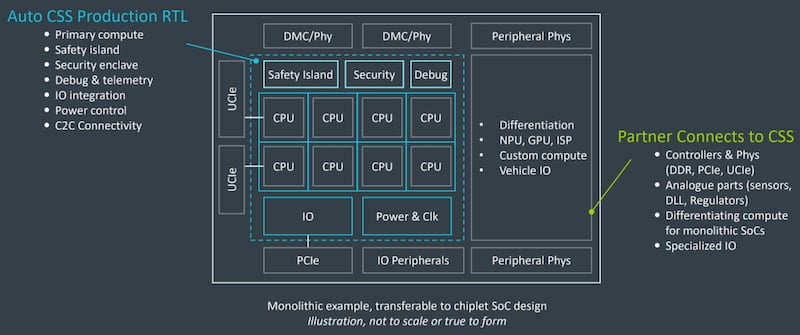 Example of an automotive compute subsystem