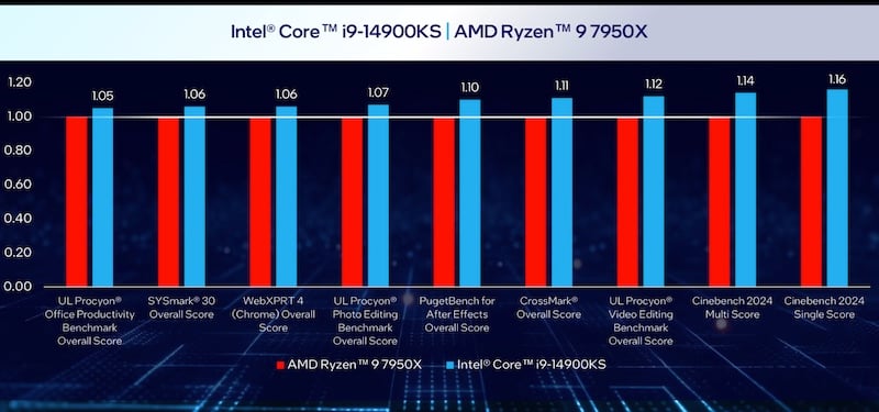 Intel Core i9-14900KS vs. AMD Ryzen 97950X