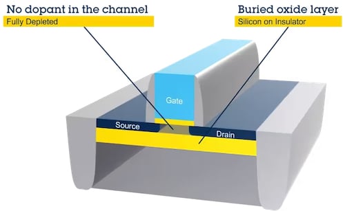 An FD-SOI MOSFET