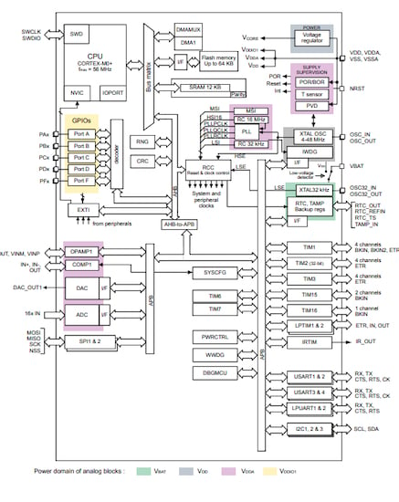 STM32U0 block diagram