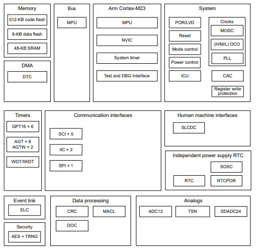 RA2A2 MCU block diagram