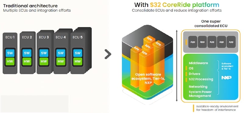 The S32N central processor 