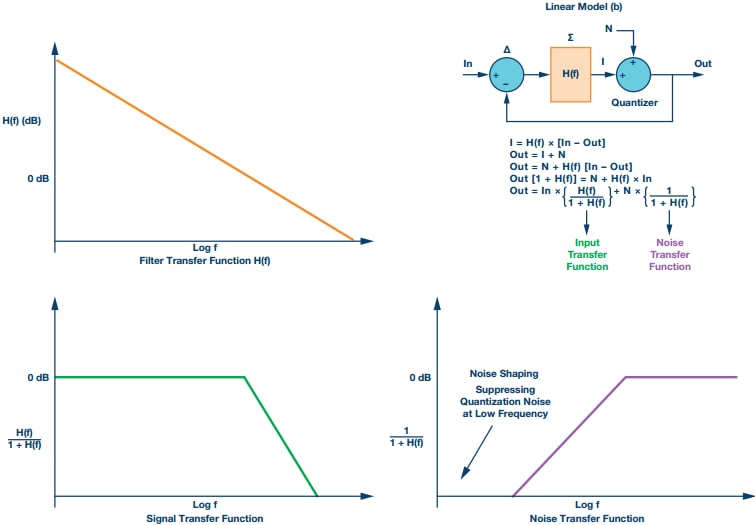 The theory behind sigma-delta ADCs