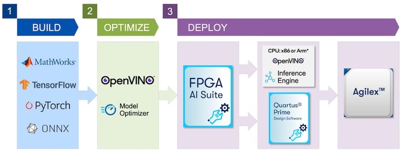 Updates to Quartus Prime Design Software enhance the FPGA development flow.