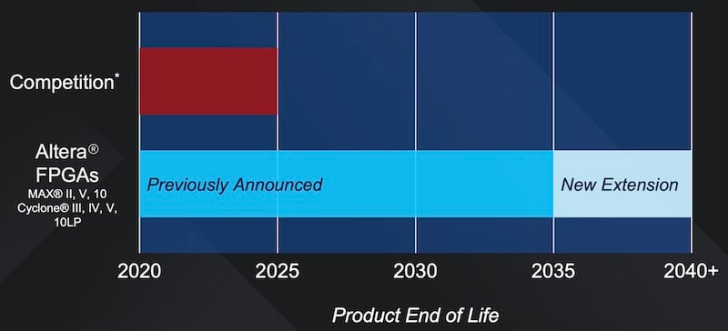 Altera announces an extension of their product support for multiple FPGA families.