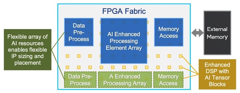 Agilex 5 FPGAs are infused with AI throughout the architecture.