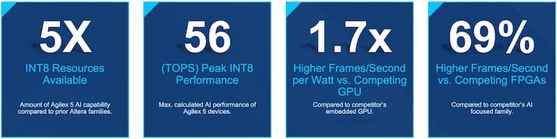 Altera is reporting significant performance improvements for their new Agilex 5 FPGAs