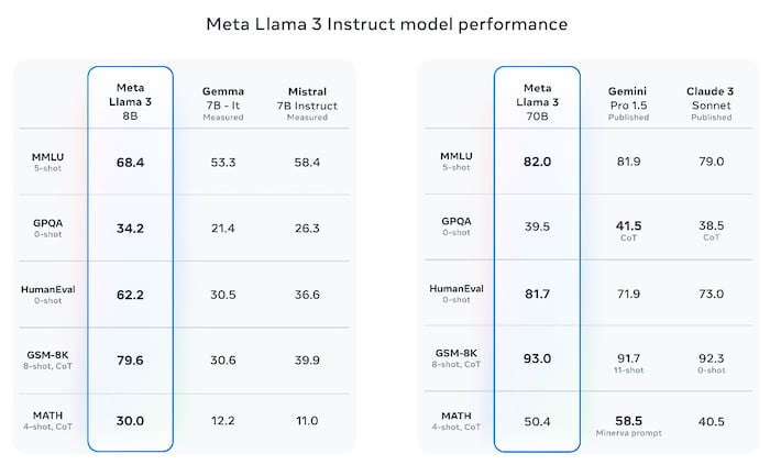 Llama 3 8B and 70B performance measures