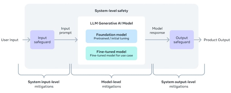 Llama 3 system-level safety model
