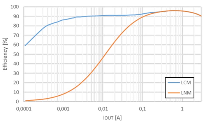 Efficiency comparison of LNM and LCM