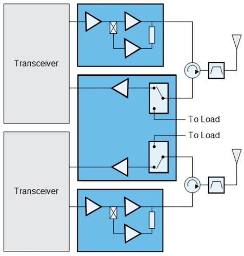 Block diagram of a 5G sub-6-GHz massive MIMO application