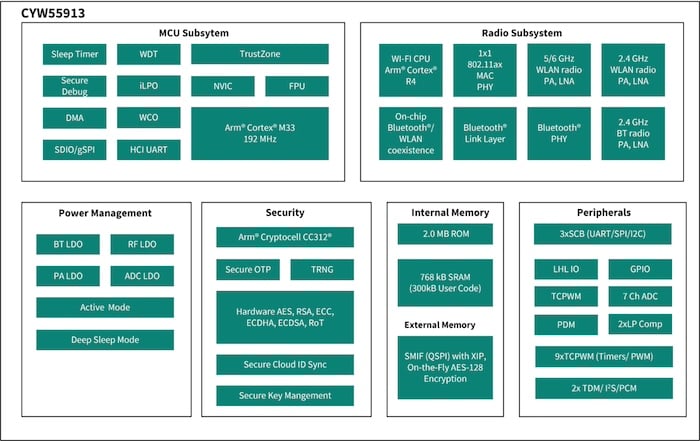 Block diagram of the CYW55913