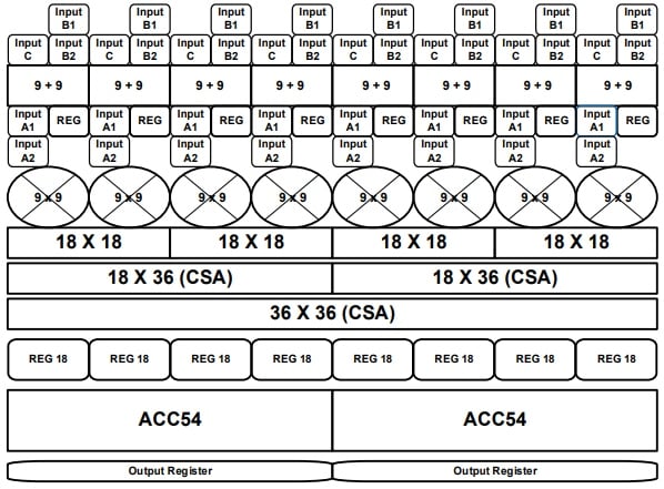 MachXO5-NX DSP block and register layout.