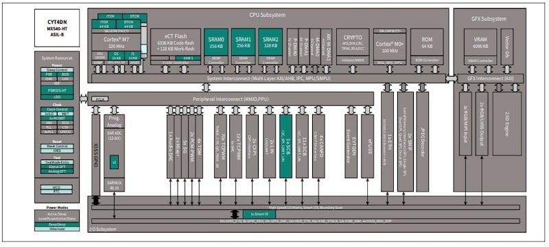 Block diagram of the CYT4DN