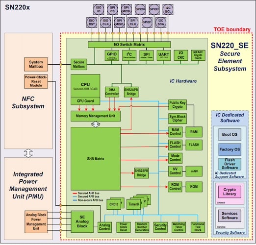 SN220 block diagram