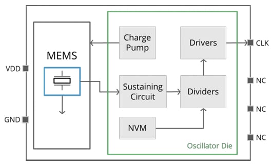 The internal architecture starts with a small silicon MEMS resonator