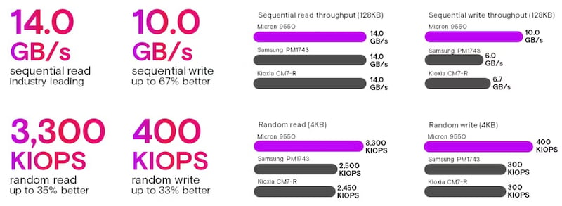 Performance of Micron’s 9950 NVMe SSDs