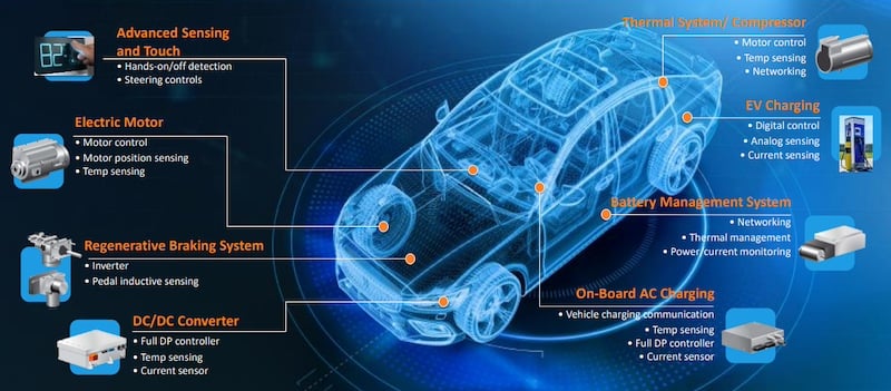 Automotive applications for the dsPIC33A