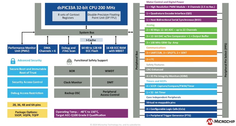 dsPIC33A family architecture