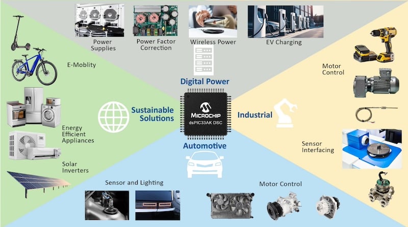 dsPIC targeted at a broad variety of control applications