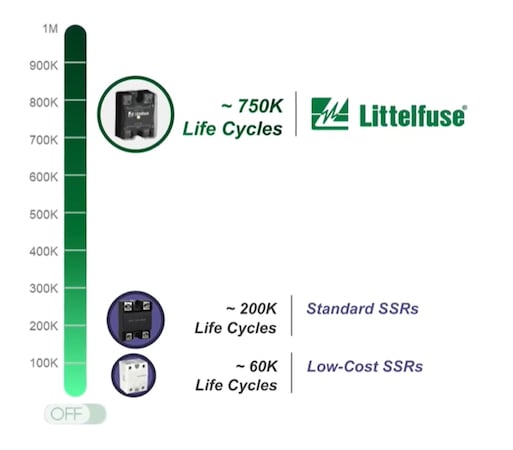 SRP1 lifecycles