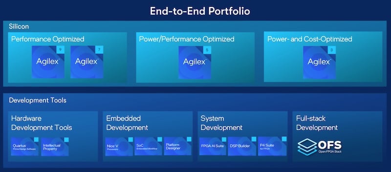 Altera Agilex 3 series compared to other Agilex FPGAs