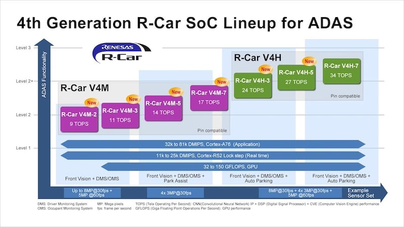 R-Car V4M and V4H span ADAS L2 through L3