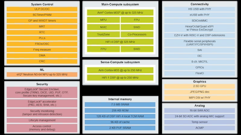 Block diagram of the i.MX RT7000 crossover MCU