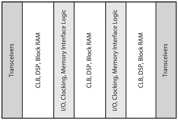 FPGA with columnar resources