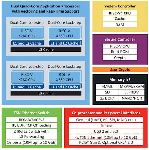 PIC64HX1000 family block diagram