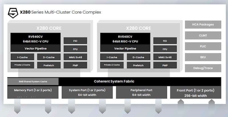 The X280 series multi-cluster core complex